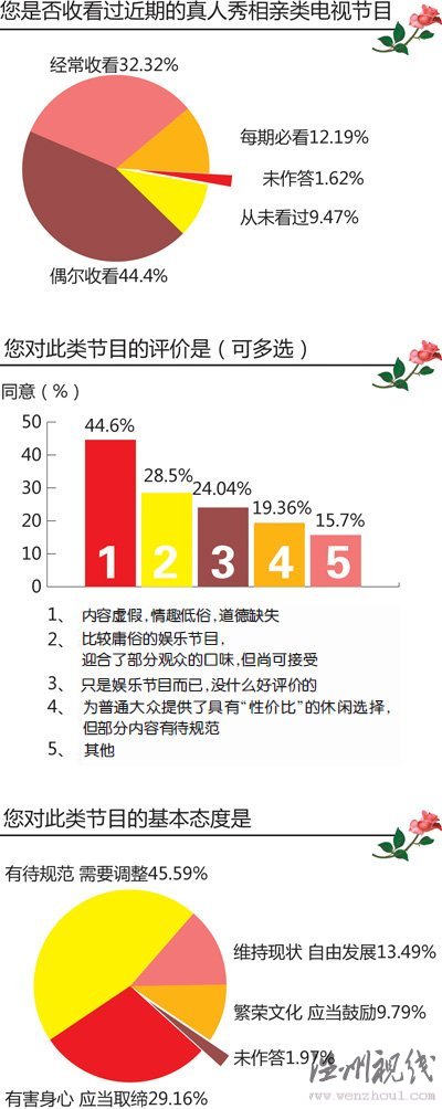 七成網(wǎng)友認(rèn)為：相親類節(jié)目該“剎車”了(圖)