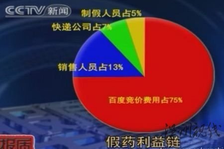快訊：央視曝光百度為假藥網站推廣謀取暴利