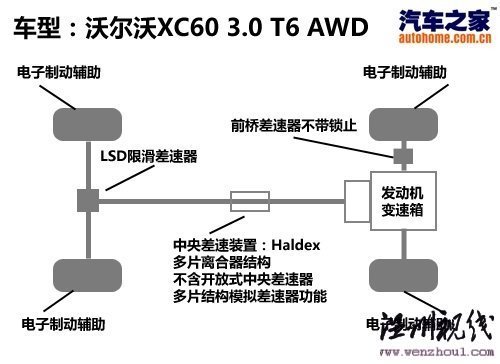 自動剎車系統很強大 試駕沃爾沃XC60 汽車之家