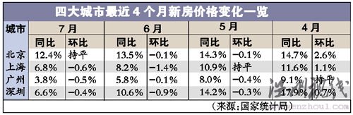 數(shù)據(jù)顯示京滬等大城市樓市首次全線