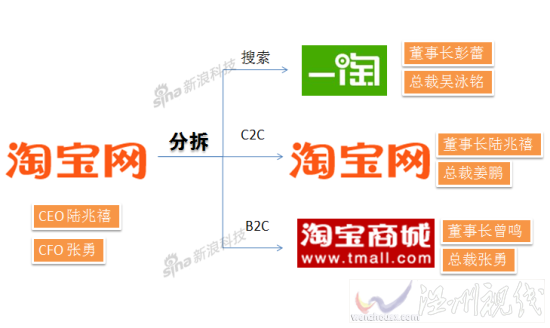 淘寶分拆前后結構圖