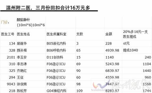 中國網(wǎng)事:網(wǎng)曝溫州百名醫(yī)生吃回扣 院方自查稱醫(yī)生清白