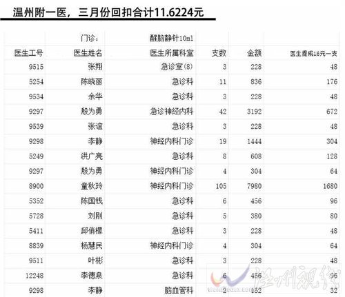 中國網(wǎng)事:網(wǎng)曝溫州百名醫(yī)生吃回扣 院方自查稱醫(yī)生清白