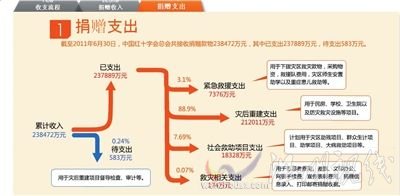 紅會(huì)捐贈(zèng)信息平臺(tái)引五大質(zhì)疑