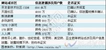 CSDN用戶數(shù)據(jù)庫密碼泄
