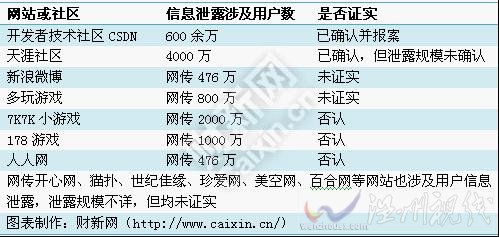 密碼泄露事件升級
