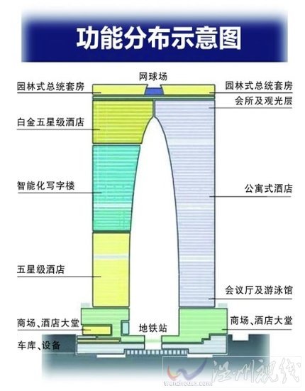 蘇州東方之門功能分布示意圖