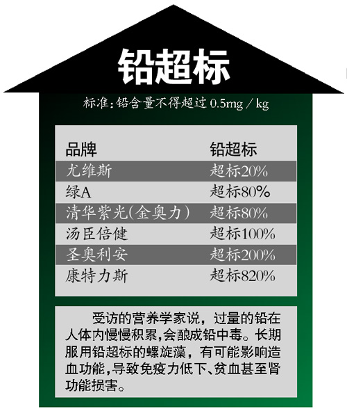 綠a螺旋藻鉛超標(biāo) 湯臣倍健螺旋藻鉛超標(biāo)