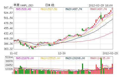 蘋果(AAPL.OQ)