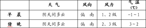 兩會(huì)天氣：北京天氣陰冷 注意保暖