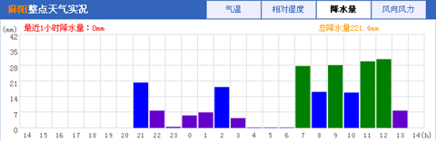 湖南出現(xiàn)短時(shí)強(qiáng)降雨 14小時(shí)累積降水量達(dá)200毫米