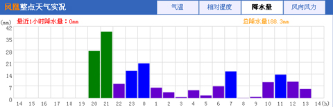 湖南出現(xiàn)短時(shí)強(qiáng)降雨 14小時(shí)累積降水量達(dá)200毫米