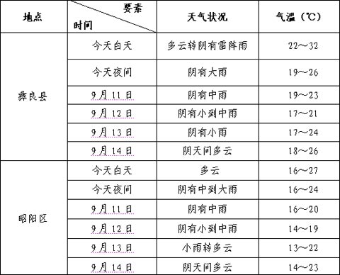 云南地震災區未來三天有較強降雨和明顯降溫
