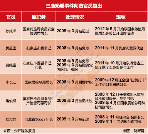 三鹿事件官員復(fù)出
