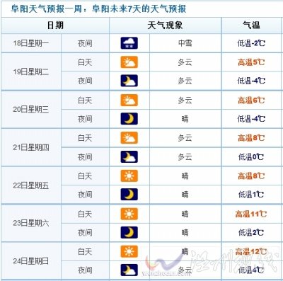 安徽阜陽2月天氣