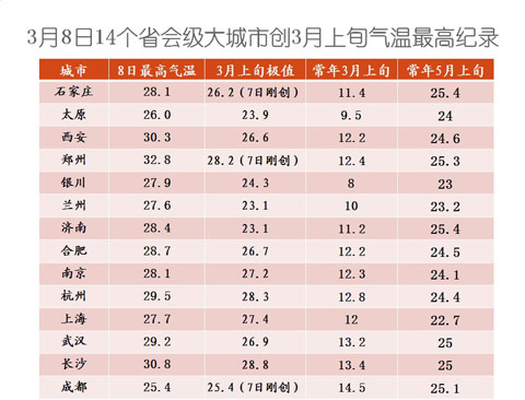 3月8日14省會再創3月上旬氣溫最高紀錄