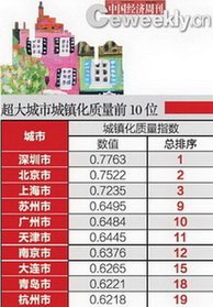 中國城鎮化質量排名后十名的城市
