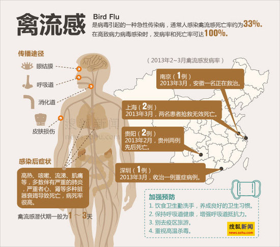 h7n9診療方案