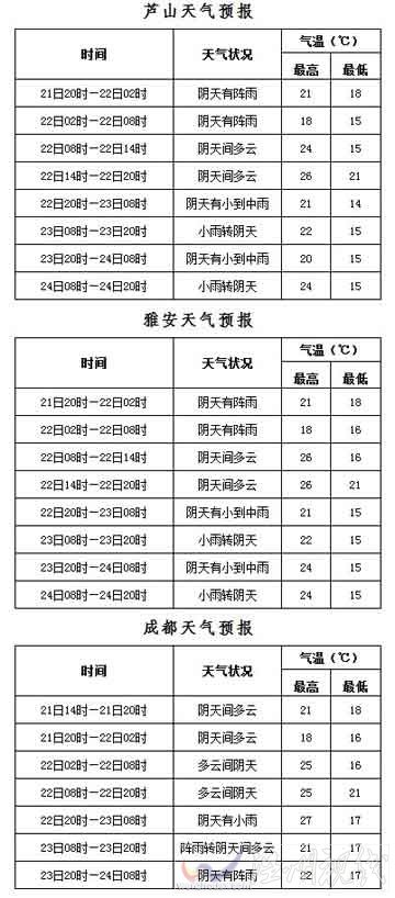 四川雅安災(zāi)區(qū)未來天氣情況