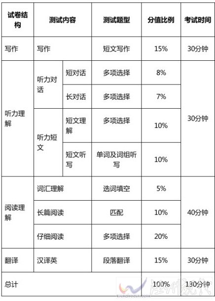 2013年12月起英語四六級(jí)題型變了 四六級(jí)新題型解析