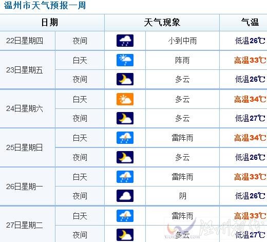 未來溫州天氣預(yù)報