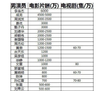網曝男女演員片酬表 鞏俐1000萬女星排第二(圖)