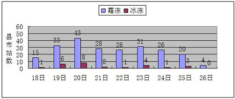 廣西霜凍天氣