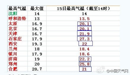石家莊3月15日氣溫27.3℃ 多地迎來(lái)今年最暖一天