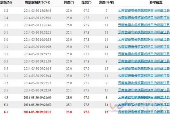 盈江6.1級地震余震不斷
