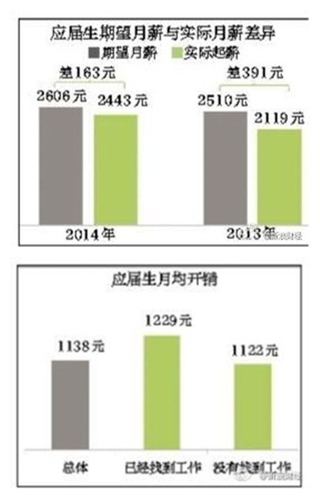 2014應屆生平均月薪2443元