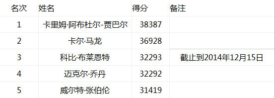 科比總得分超越喬丹