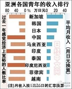 2015年中國年輕人月收入排行榜