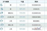 上海春節(jié)期間天氣 