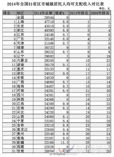 2014年全國(guó)各省人均收入排行