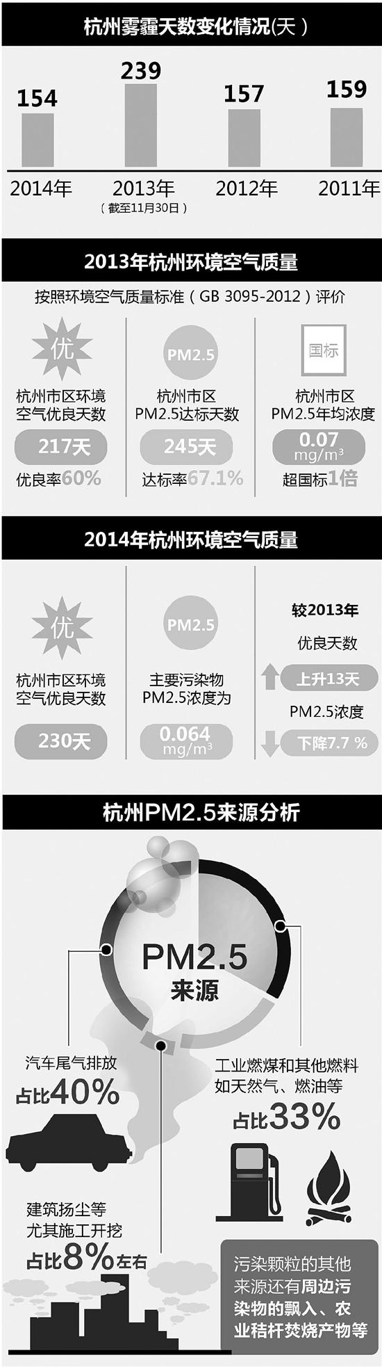 柴靜發空氣質量調查影片 杭州去年154天有霧霾