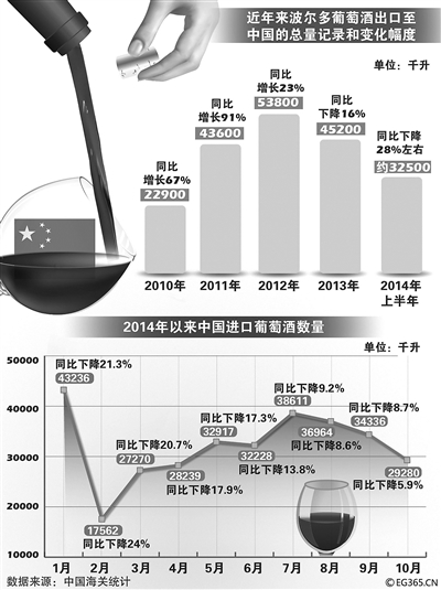 高檔紅酒價格大跌