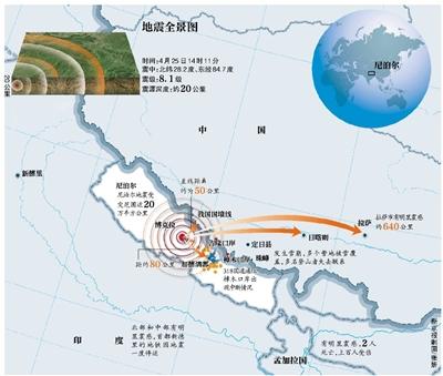 尼泊爾8.1級強震遇難人數上升至1832人
