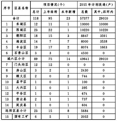 北京棚戶區改造項目