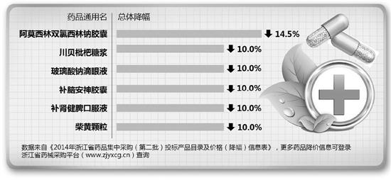 取消藥品政府定價(jià)前 浙江省多種藥品降價(jià)