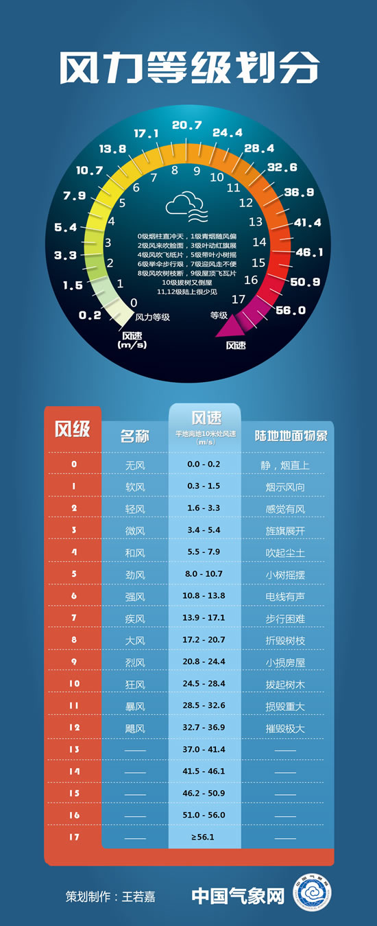 臺風等級劃分