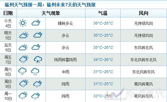 福州未來(lái)一周天氣情況