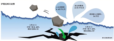 兩天時間兩市蒸發7萬億