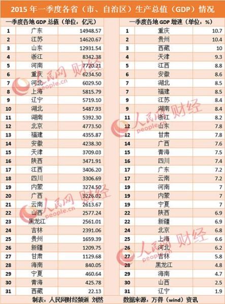 31省份gdp出爐