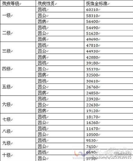 2015年國家撫恤金上調