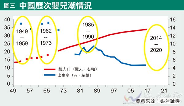 第4次嬰兒出生高潮爽約