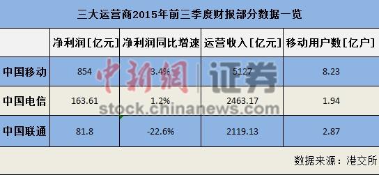 運營商日賺四億