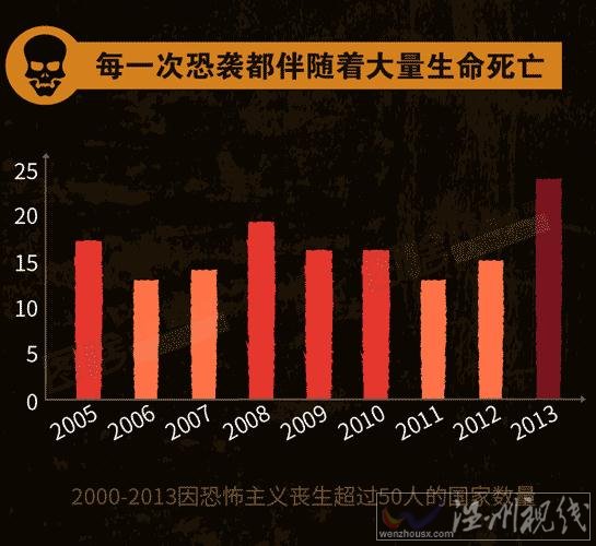 世界各國受恐怖襲擊遇難的人數逐年增加