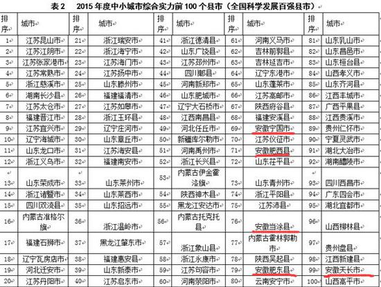 2015百強(qiáng)縣發(fā)布