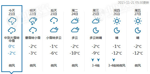 暴雪襲京城 下周氣溫將跌破歷史極值