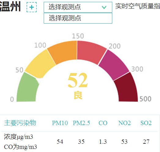 溫州空氣質量指數不準